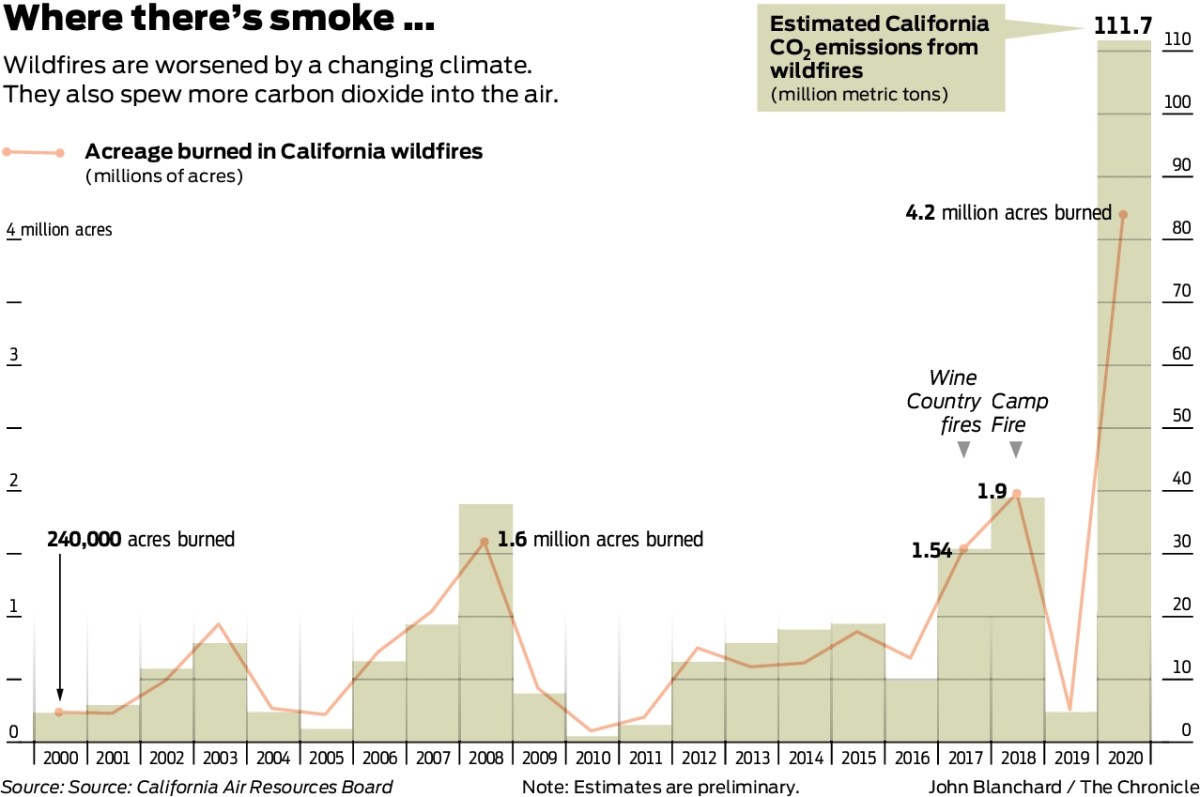 Climate change: What role is it playing in the California fires